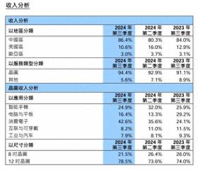 新澳门资料大全正版资料，中芯国际Q3营收飙升32.5%，净利润创新高，股价三季度涨幅达143%  